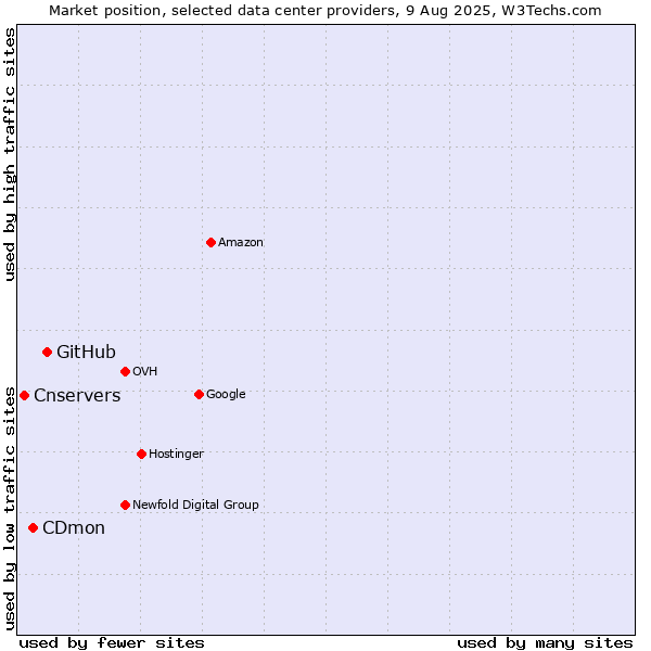 Market position of GitHub vs. CDmon vs. Cnservers