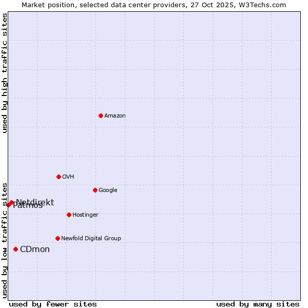 Market position of CDmon vs. Netdirekt vs. Patmos