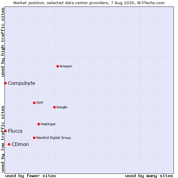 Market position of CDmon vs. Compubyte vs. Fluccs