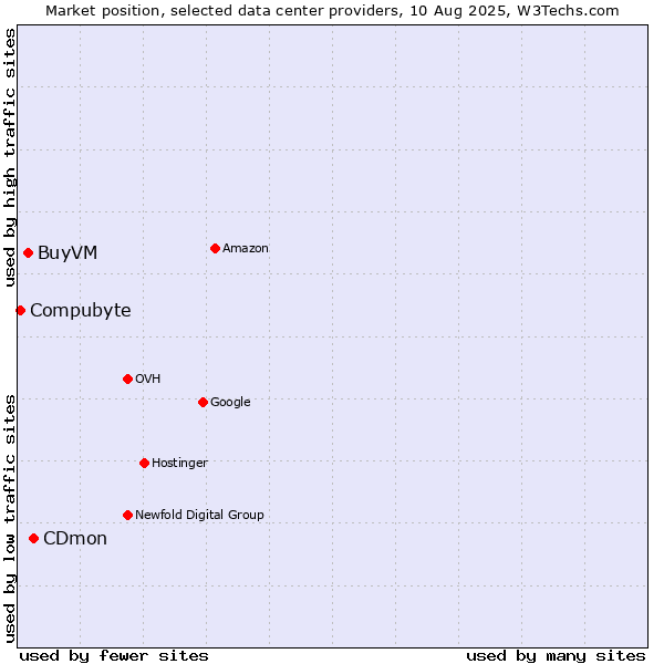 Market position of CDmon vs. BuyVM vs. Compubyte