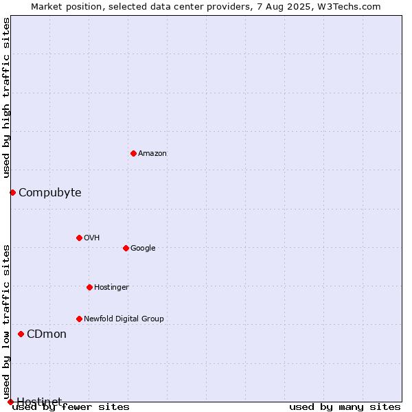 Market position of CDmon vs. Compubyte vs. Hostinet