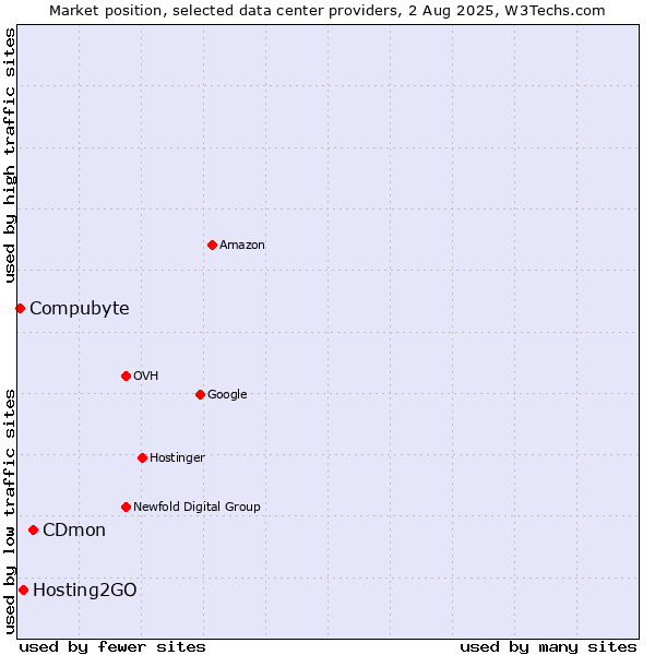 Market position of CDmon vs. Hosting2GO vs. Compubyte