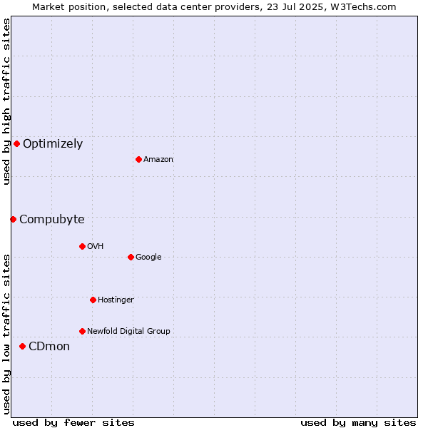 Market position of CDmon vs. Optimizely vs. Compubyte