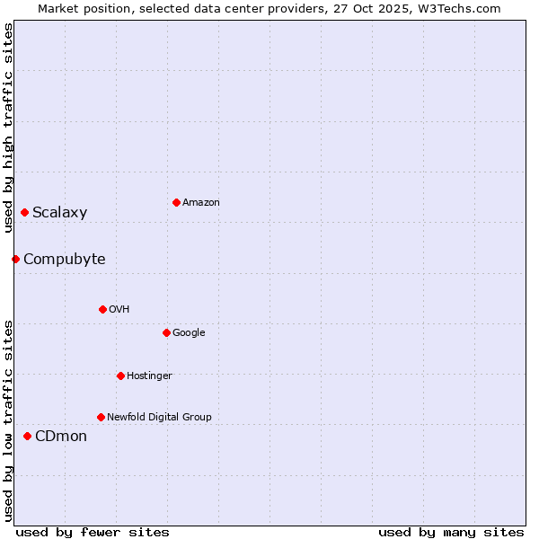 Market position of CDmon vs. Scalaxy vs. Compubyte