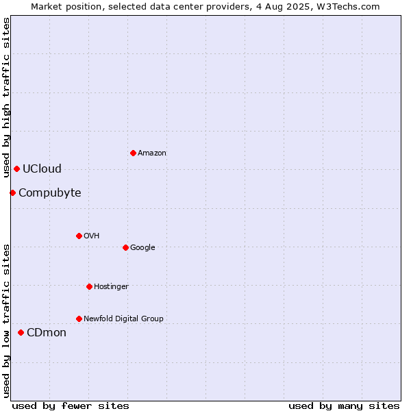 Market position of CDmon vs. UCloud vs. Compubyte