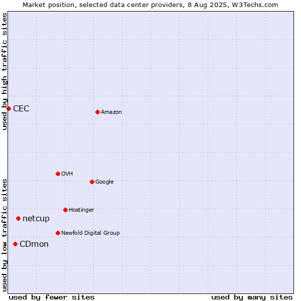 Market position of netcup vs. CDmon vs. CEC