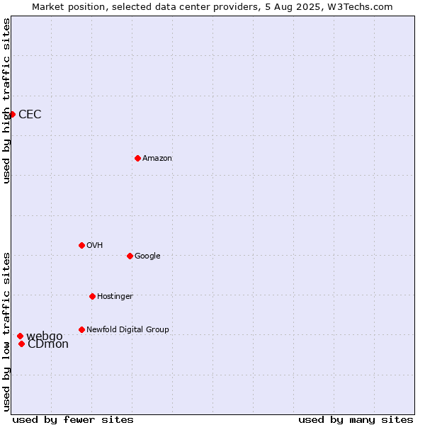 Market position of CDmon vs. webgo vs. CEC
