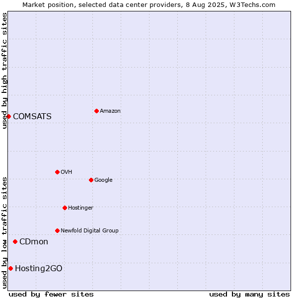 Market position of CDmon vs. Hosting2GO vs. COMSATS