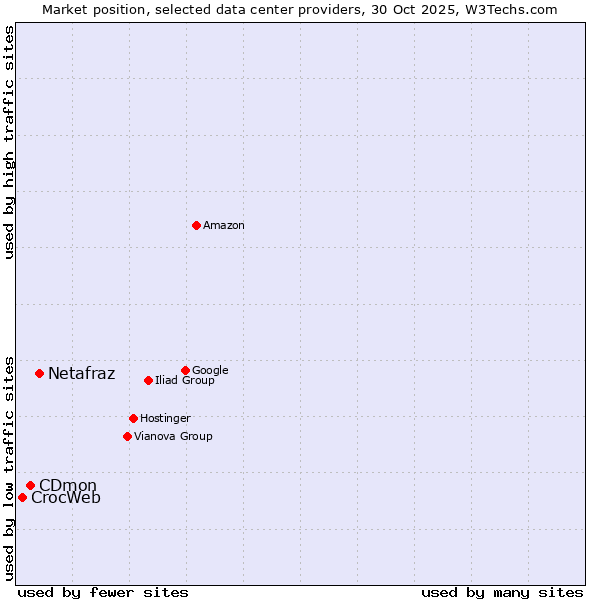 Market position of Netafraz vs. CDmon vs. CrocWeb