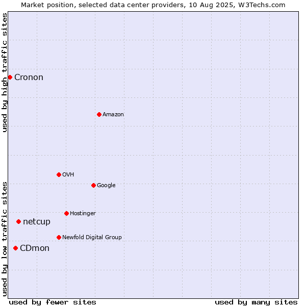 Market position of netcup vs. CDmon vs. Cronon