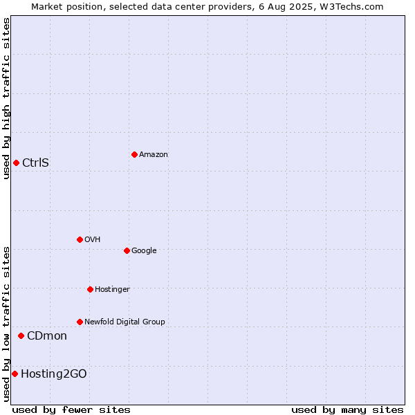 Market position of CDmon vs. CtrlS vs. Hosting2GO