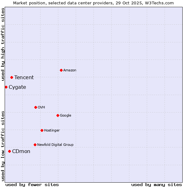 Market position of Tencent vs. CDmon vs. Cygate