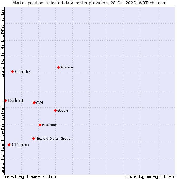 Market position of Oracle vs. CDmon vs. Dalnet