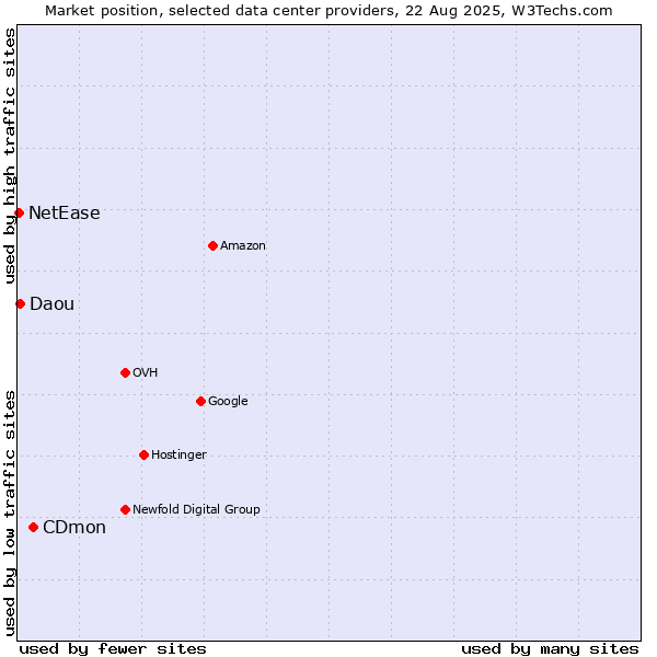 Market position of CDmon vs. Daou vs. NetEase