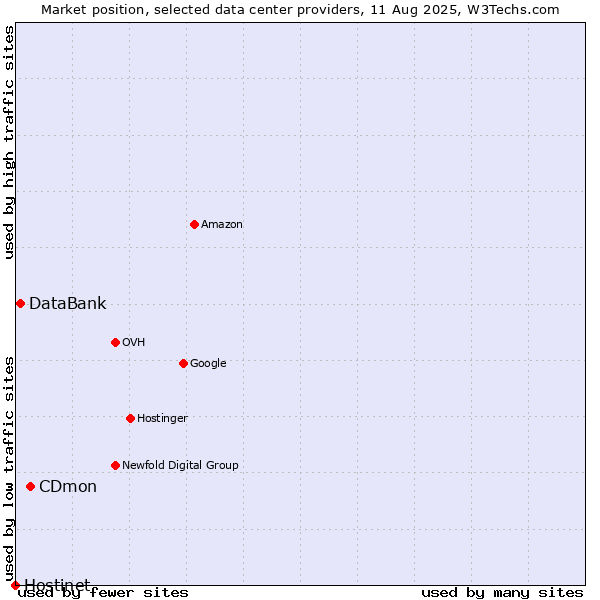 Market position of CDmon vs. DataBank vs. Hostinet