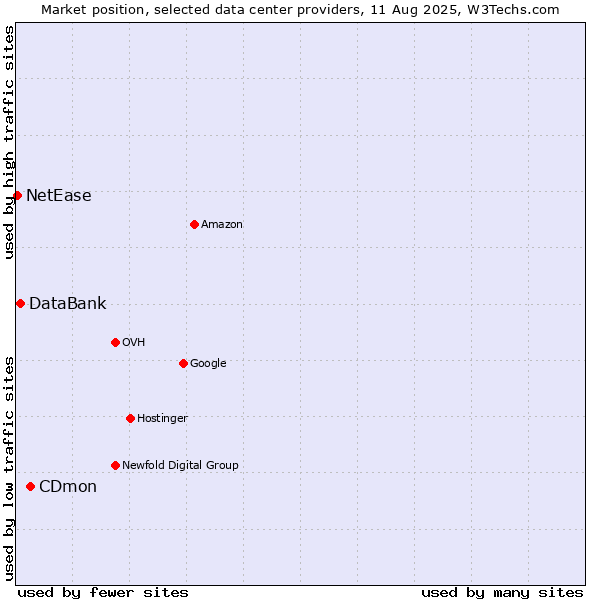 Market position of CDmon vs. DataBank vs. NetEase