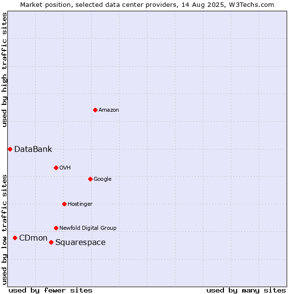 Market position of Squarespace vs. CDmon vs. DataBank