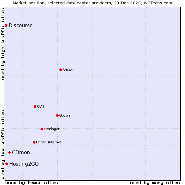 Market position of CDmon vs. Hosting2GO vs. Discourse