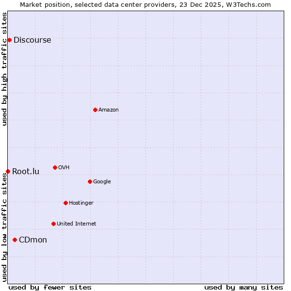 Market position of CDmon vs. Discourse vs. Root.lu