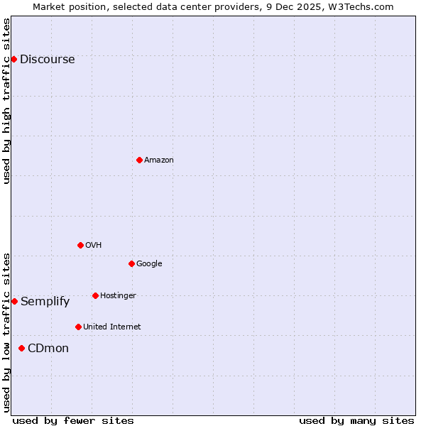Market position of CDmon vs. Semplify vs. Discourse
