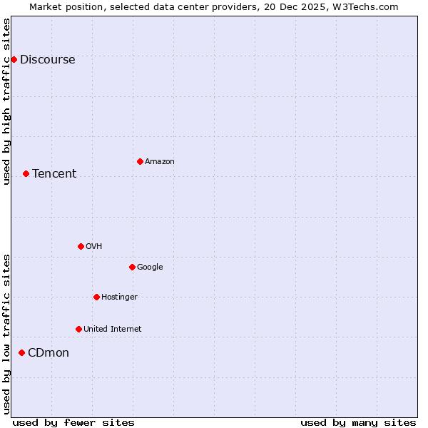 Market position of Tencent vs. CDmon vs. Discourse