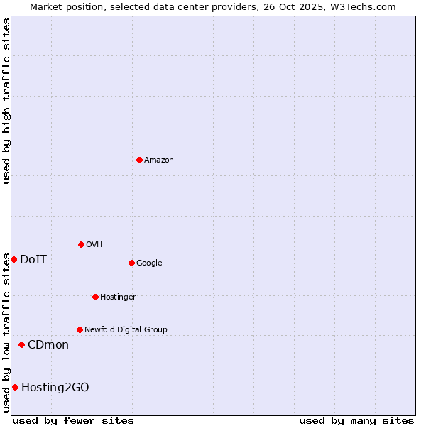 Market position of CDmon vs. Hosting2GO vs. DoIT