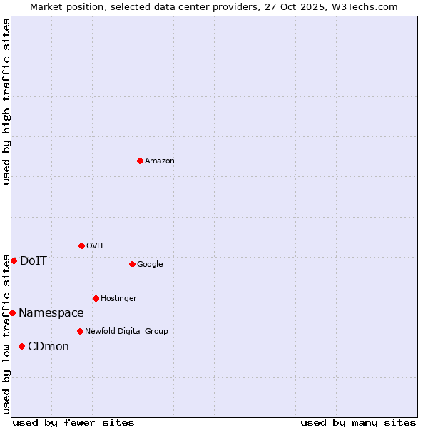 Market position of CDmon vs. DoIT vs. Namespace