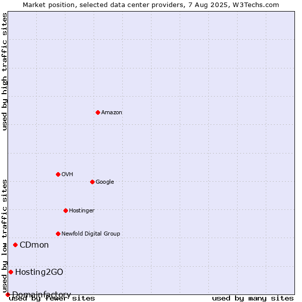 Market position of CDmon vs. Hosting2GO vs. Domainfactory