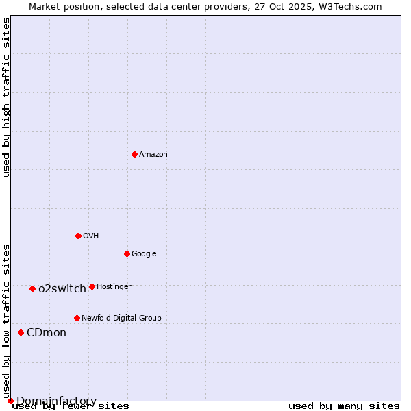 Market position of o2switch vs. CDmon vs. Domainfactory