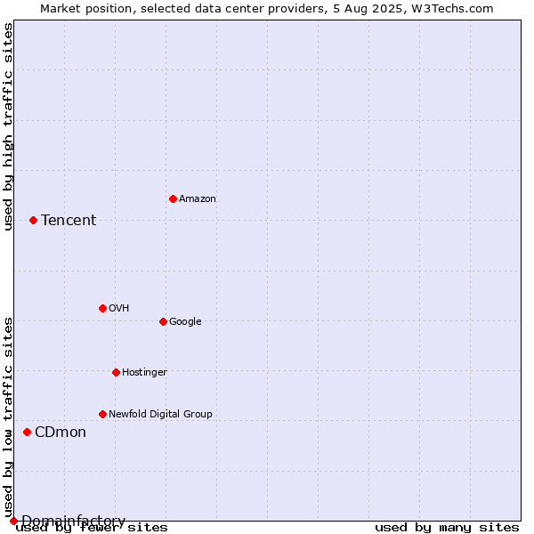 Market position of Tencent vs. CDmon vs. Domainfactory