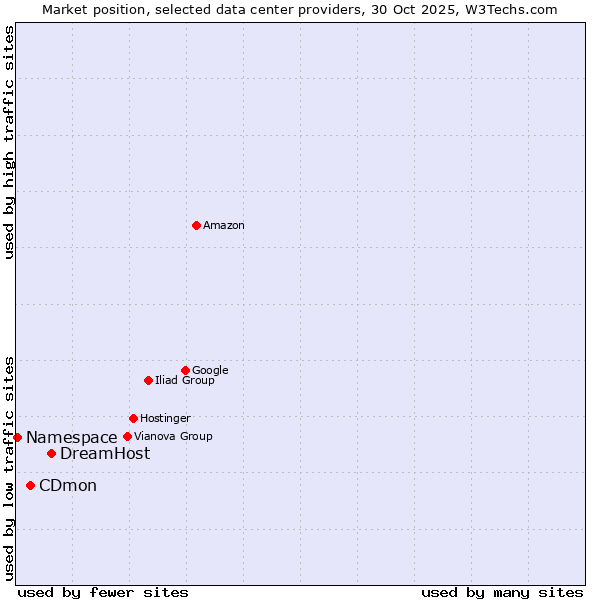 Market position of DreamHost vs. CDmon vs. Namespace