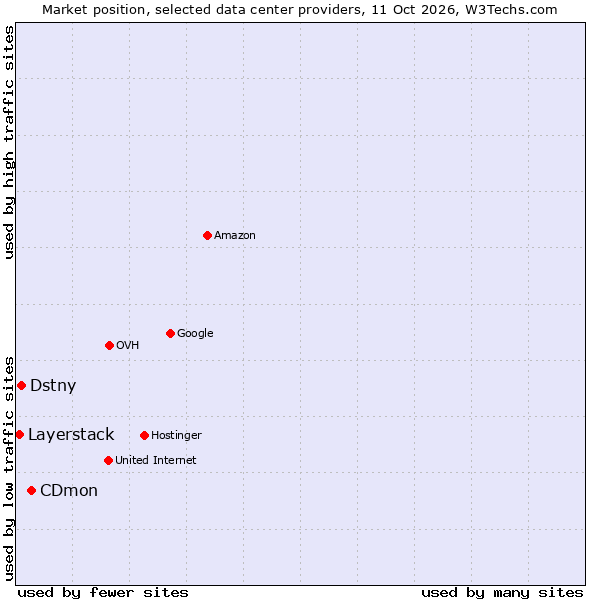 Market position of CDmon vs. Dstny vs. Layerstack