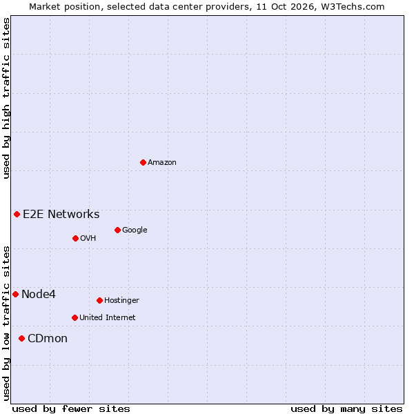Market position of CDmon vs. E2E Networks vs. Node4