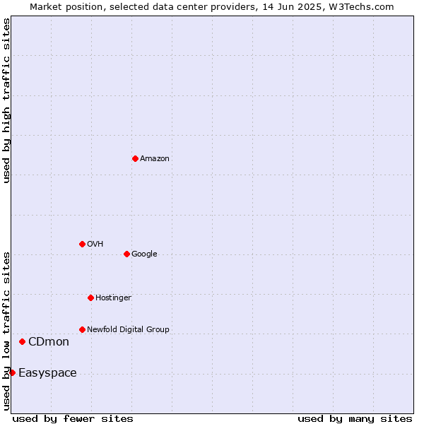 Market position of CDmon vs. Easyspace