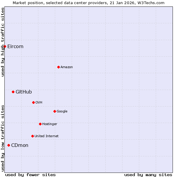 Market position of GitHub vs. CDmon vs. Eircom