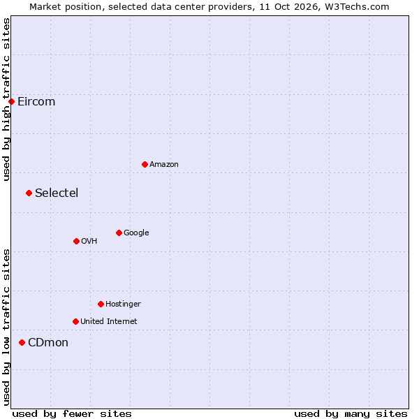 Market position of Selectel vs. CDmon vs. Eircom
