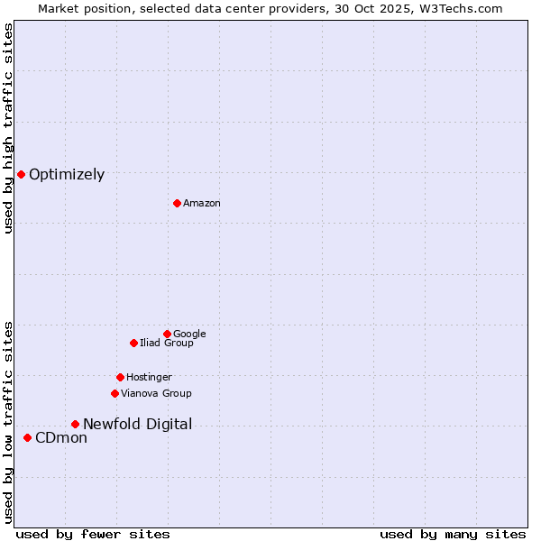 Market position of Newfold Digital vs. CDmon vs. Optimizely