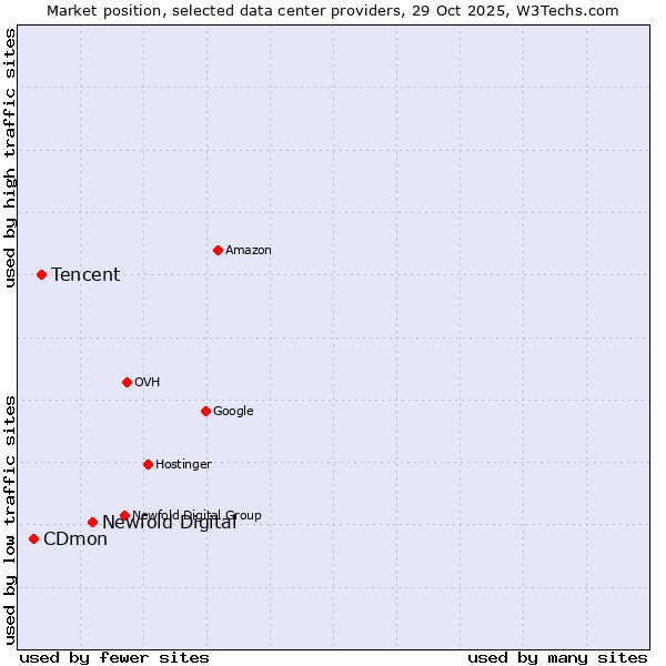 Market position of Newfold Digital vs. Tencent vs. CDmon