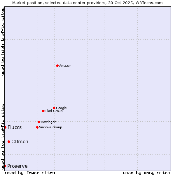 Market position of CDmon vs. Fluccs vs. Proserve