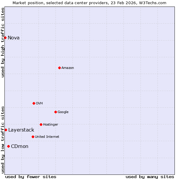 Market position of CDmon vs. Layerstack vs. Nova