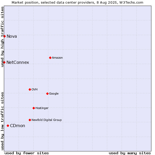 Market position of CDmon vs. Nova vs. NetConnex
