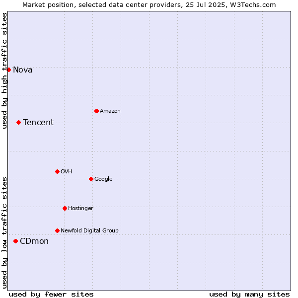 Market position of Tencent vs. CDmon vs. Nova