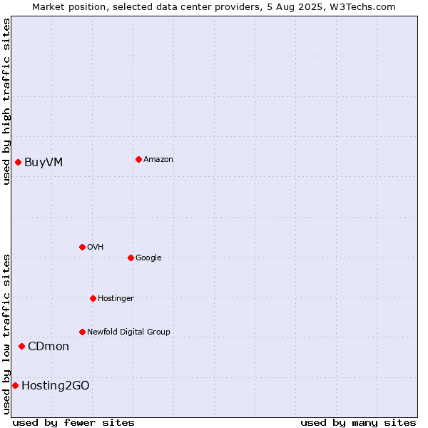 Market position of CDmon vs. BuyVM vs. Hosting2GO