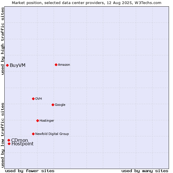 Market position of CDmon vs. Hostpoint vs. BuyVM