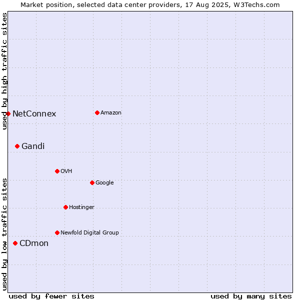 Market position of Gandi vs. CDmon vs. NetConnex