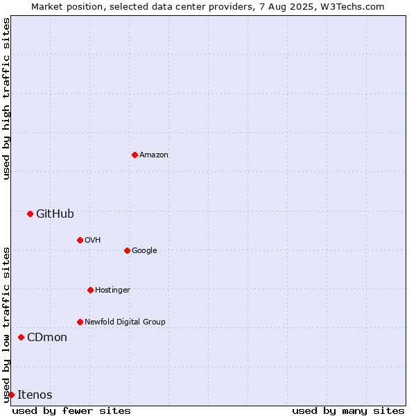 Market position of GitHub vs. CDmon vs. Itenos