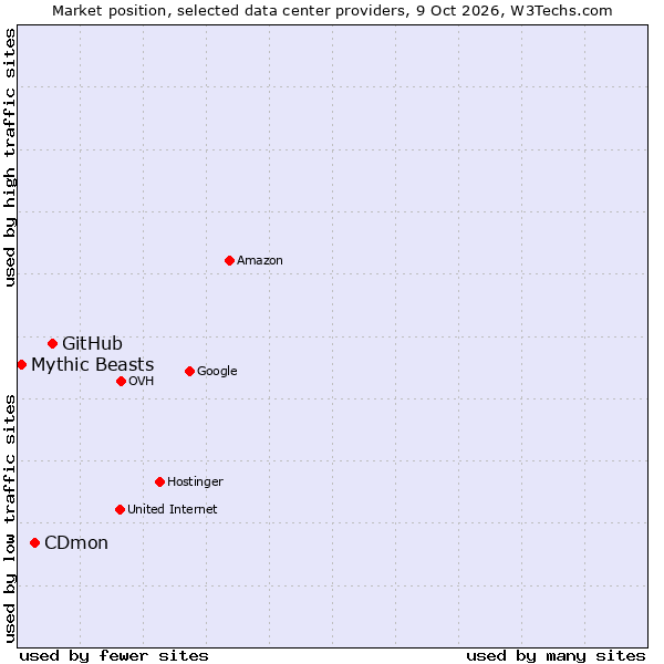 Market position of GitHub vs. CDmon vs. Mythic Beasts
