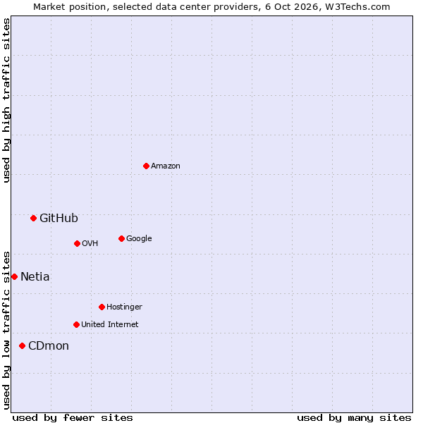 Market position of GitHub vs. CDmon vs. Netia