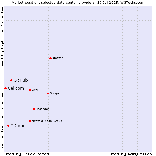 Market position of GitHub vs. CDmon vs. Cellcom