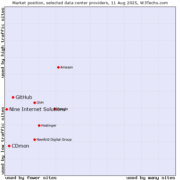Market position of GitHub vs. CDmon vs. Nine Internet Solutions